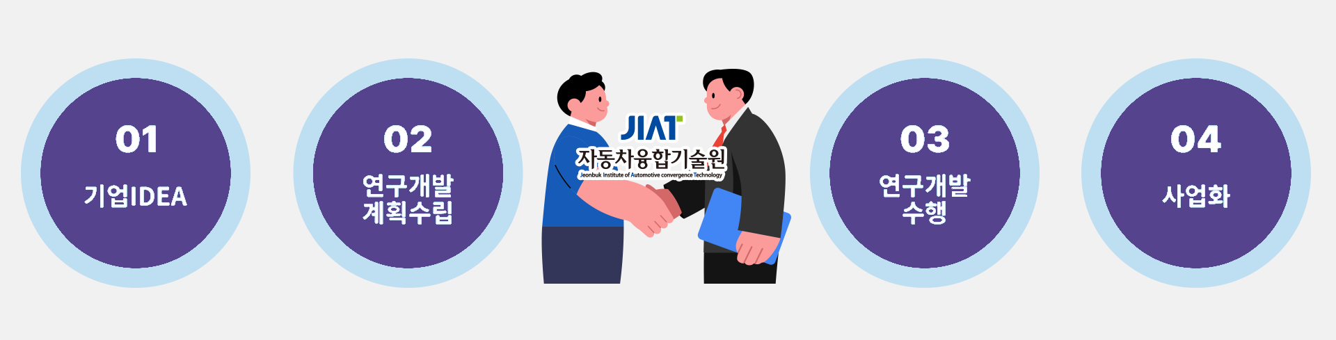 01 기업IDEA, 02 연구개발 계획수립, JIAT 자동차융합기술원 Jeonbuk Institute of Automotive convergence Technology, 03 연구개발 수행, 04 사업화